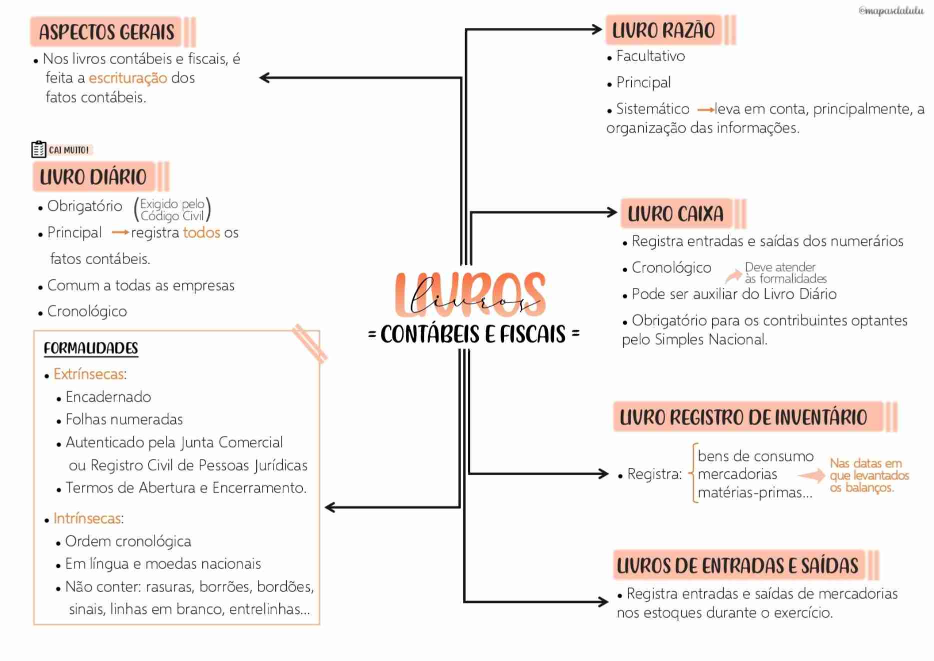 Mapas Da Lulu Melhores Mapas Mentais De Contabilidade