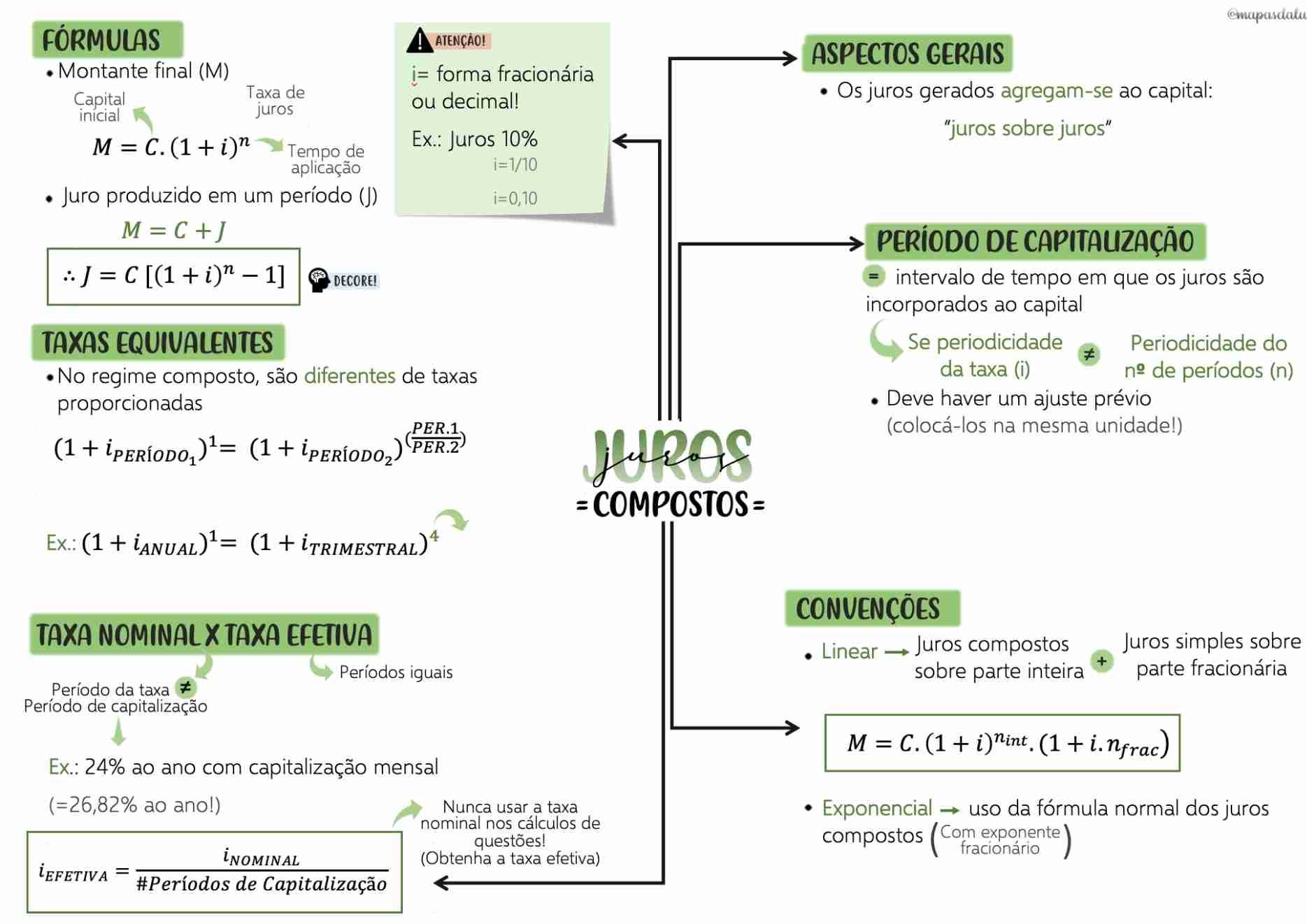 Mapas Da Lulu Melhores Mapas Mentais De Matemática Financeira