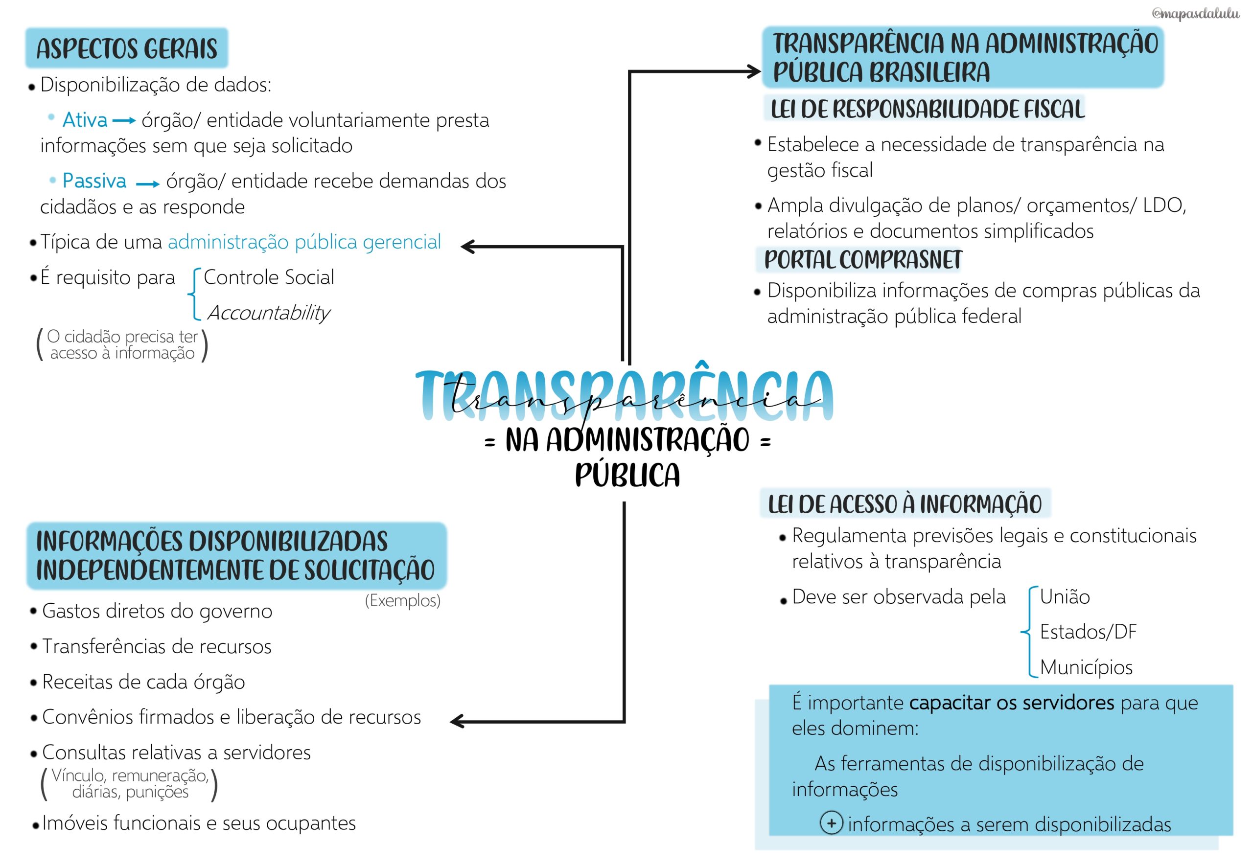 Mapas Da Lulu Melhores Mapas Mentais Para O Cnu