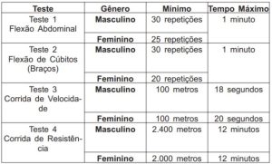 Concurso Polícia Penal RJ teste físico